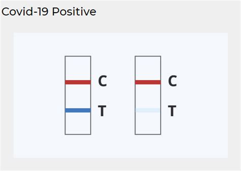 How to interpret COVID